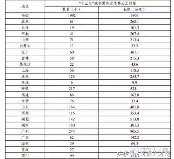 提質(zhì)增效，構(gòu)建循環(huán) '十三五'城鎮(zhèn)污水處理及再生利用設(shè)施建設(shè)規(guī)劃解讀