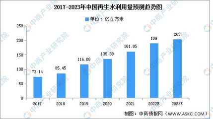2023年中國再生水利用量及污水處理廠數(shù)量預(yù)測(cè)分析