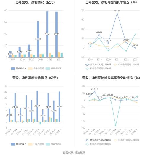 中原環(huán)保2023年業(yè)績亮眼 凈利潤增長超20%，擬派發(fā)現(xiàn)金紅利，污水處理業(yè)務(wù)持續(xù)發(fā)力