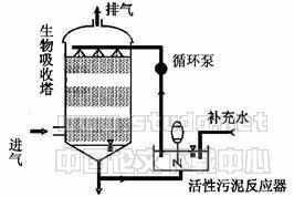 揮發(fā)性有機(jī)化合物廢氣的生物處理技術(shù)及其工程應(yīng)用與污水處理再生利用的協(xié)同發(fā)展